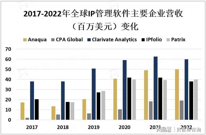 全球IP管理软件发展趋势：行业规模将以约10%的CAGR保持增长[图]